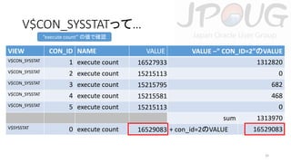 V$CON_SYSSTATって…
“execute count” の値で確認

VIEW

CON_ID NAME

VALUE

VALUE –” CON_ID=2”のVALUE

V$CON_SYSSTAT

1 execute count

16527933

1312820

V$CON_SYSSTAT

2 execute count

15215113

0

V$CON_SYSSTAT

3 execute count

15215795

682

V$CON_SYSSTAT

4 execute count

15215581

468

V$CON_SYSSTAT

5 execute count

15215113

0
sum

V$SYSSTAT

0 execute count

16529083 + con_id=2のVALUE

1313970
16529083

32

 