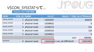 V$CON_SYSSTATって…
“physical reads” の値で確認

VIEW

CON_ID NAME

VALUE

VALUE –” CON_ID=2”のVALUE

V$CON_SYSSTAT

1 physical reads

13045097

446076

V$CON_SYSSTAT

2 physical reads

12599021

0

V$CON_SYSSTAT

3 physical reads

12599273

252

V$CON_SYSSTAT

4 physical reads

12599155

134

V$CON_SYSSTAT

5 physical reads

12599021

0
sum

V$SYSSTAT

0 physical reads

13045483 + con_id=2のVALUE

446462
13045483

33

 