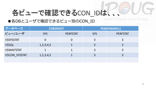 各ビューで確認できるCON_IDは、、、
●各DBとユーザで確認できるビュー別のCON_ID
データベース
ビュー/ユーザ
V$SYSSTAT
V$SQL
V$WAITSTAT
V$CON_SYSSTAT

CDB$ROOT

PDB(PDBORCL)

SYS

PERFSTAT

SYS

PERFSTAT

0

0

3

3

1,2,3,4,5

1

3

3

1

1

3

3

1,2,3,4,5

1

3

3

40

 