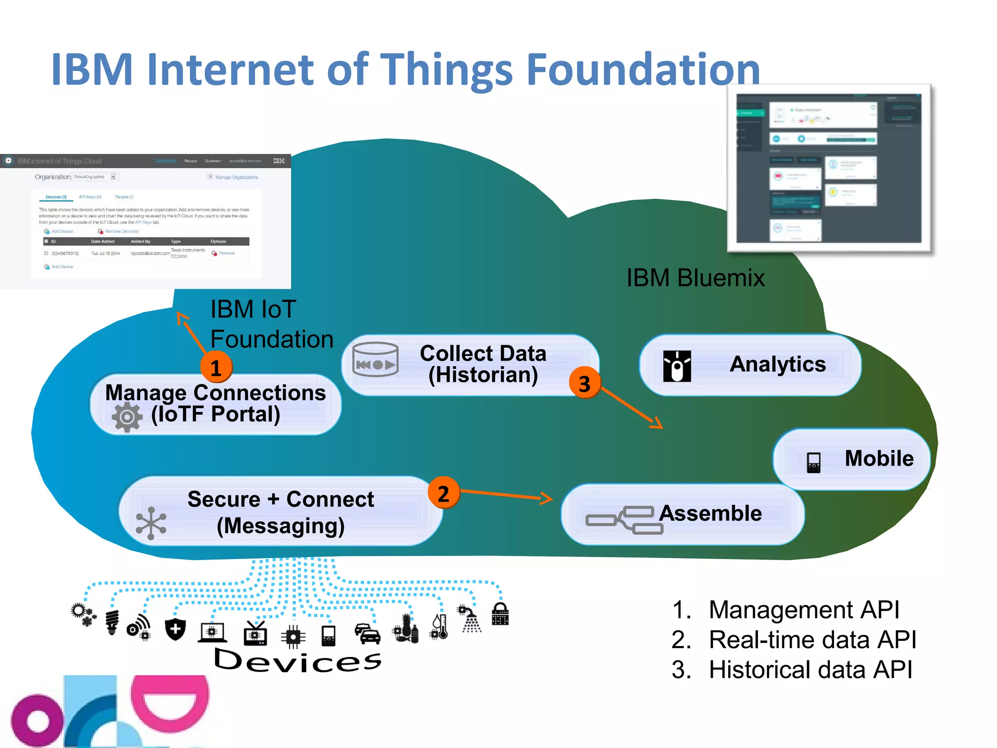 IBM Internet of Things Foundation 
Secure + Connect 
(Messaging) 
Collect Data 
(Historian) 
Manage Connections 
(IoTF Portal) 
22 
AAnnaallyyttiiccss 
AAsssseemmbbllee 
IBM IoT 
Foundation 
IBM Bluemix 
MMoobbiillee 
1. Management API 
2. Real-time data API 
3. Historical data API 
11 
33 
 