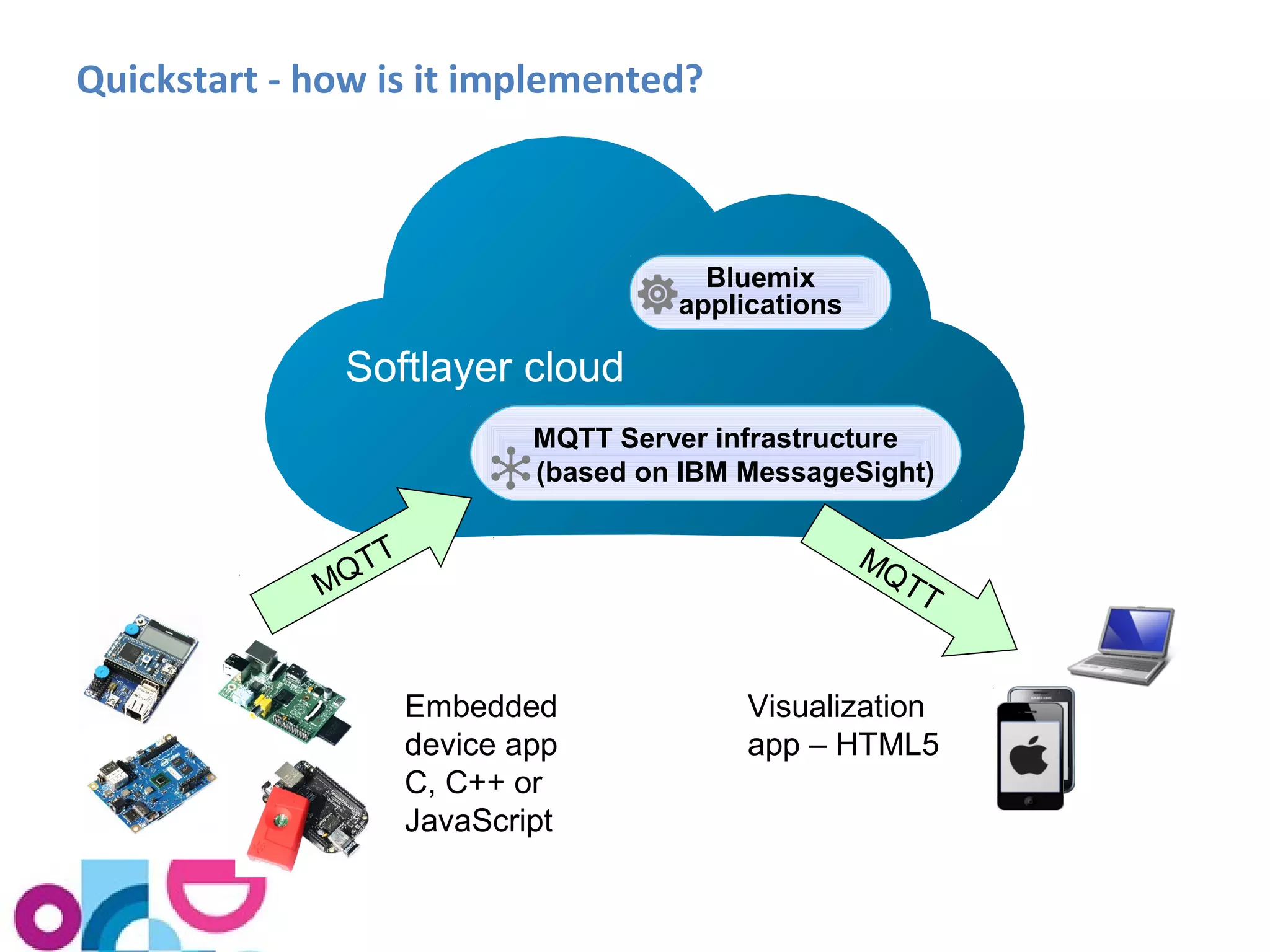 Quickstart - how is it implemented? 
Bluemix 
applications 
Softlayer cloud 
MQTT Server infrastructure 
(based on IBM MessageSight) 
MQTT 
MQTT 
Embedded 
device app 
C, C++ or 
JavaScript 
Visualization 
app – HTML5 
 