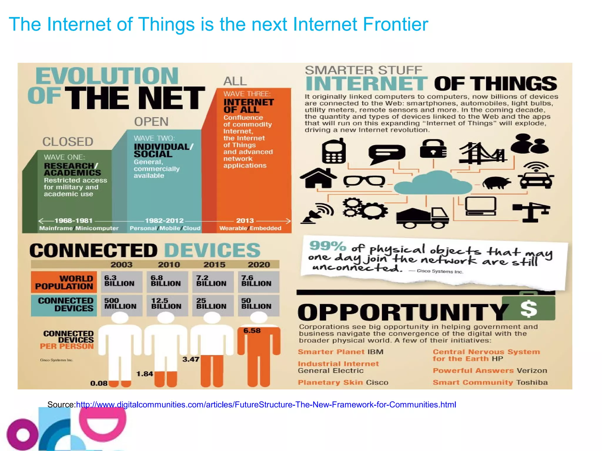The Internet of Things is the next Internet Frontier 
Source:http://www.digitalcommunities.com/articles/FutureStructure-The-New-Framework-for-Communities.html 
 