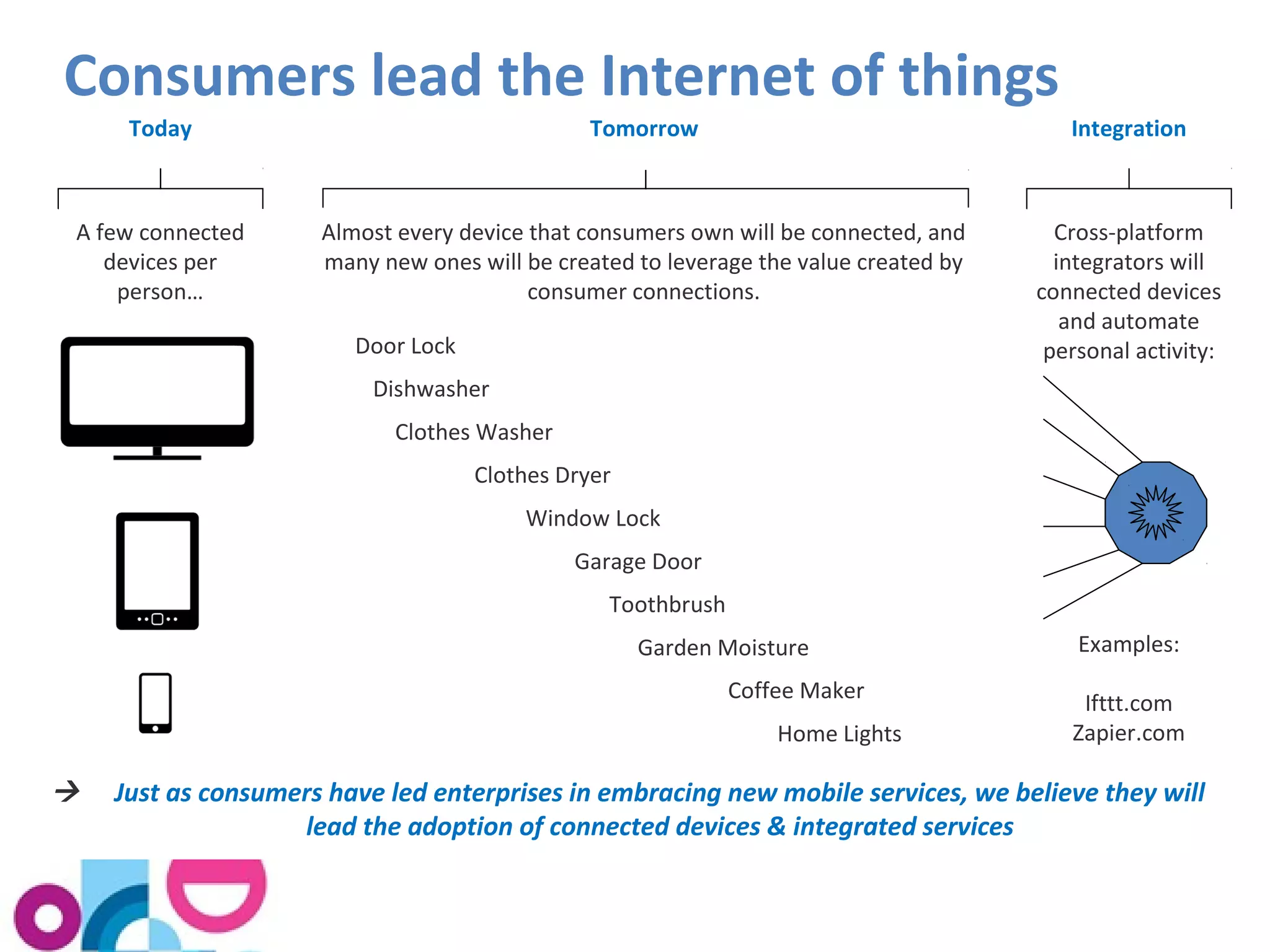 Consumers lead the Internet of things 
Today Tomorrow Integration 
A few connected 
devices per 
person… 
Almost every device that consumers own will be connected, and 
many new ones will be created to leverage the value created by 
consumer connections. 
Cross-platform 
integrators will 
connected devices 
and automate 
Door Lock personal activity: 
Dishwasher 
Clothes Washer 
Clothes Dryer 
Window Lock 
Garage Door 
Toothbrush 
Garden Moisture 
Coffee Maker 
Home Lights 
Examples: 
Ifttt.com 
Zapier.com 
 Just as consumers have led enterprises in embracing new mobile services, we believe they will 
lead the adoption of connected devices & integrated services 
 