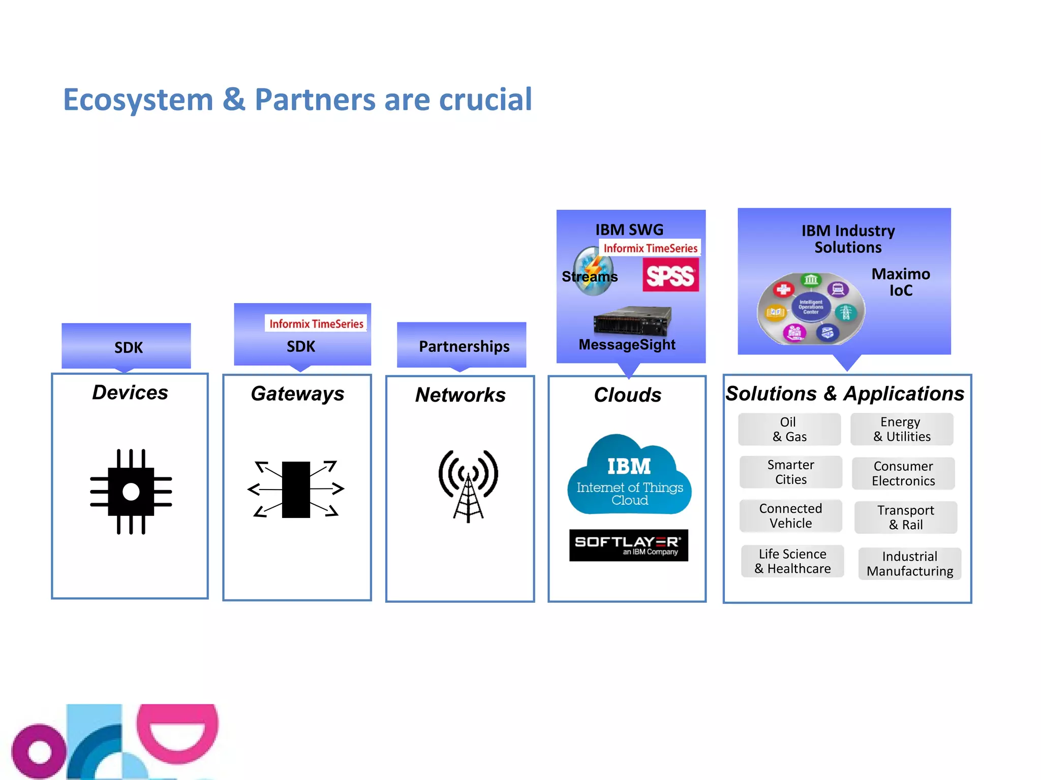 Ecosystem & Partners are crucial 
Solutions & Applications 
Oil 
& Gas 
Smarter 
Cities 
Energy 
& Utilities 
Consumer 
Electronics 
Transport 
& Rail 
Connected 
Vehicle 
Life Science 
& Healthcare 
Industrial 
Manufacturing 
Streams 
Devices Gateways Networks Clouds 
IBM Industry 
Solutions 
IBM SWG 
MessageSight 
SDK SDK Partnerships 
Maximo 
IoC 
 