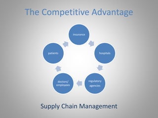 insurance
hospitals
regulatory
agencies
doctors/
employees
patients
The Competitive Advantage
Supply Chain Management
 