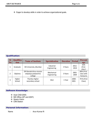 ARUN KUMAR R Page 5 of 6
 Eager to develop skills in order to achieve organizational goals.
Qualification:
Sl
No
Qualifica
tion
Name of Institute Specialization Duration Period
Percent
age
1 Graduate IIIE University ,Mumbai
Industrial
Engineering
3 Years
2011-
2014
65%
(First
class )
2 Diploma
SRI Ramakrishna mission
vidyalaya polytechnic
college
Mechanical
Engineering
3 Years
2001-
2004
89% (First
class with
honours)
3
Higher
School
Thambu Higher
secondary school
SSLC 1 Year
2000-
2001
79 % (First
Class)
Software Knowledge:
 Auto CAD-2000.
 MS Office (XP and 2007)
 Space Vision
 CIM Station
Personal Information:
Name : Arun Kumar R
 