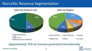 NorcaTec Revenue Segmentation
NorcaTec LLC Confidential 12
Sales by Product Line Sales by Region
27%
8%
9%
4%9%
43%
North America South America Europe
Middle East Africa Far East
Approximately 75% of revenues generated internationally
44%
6%
50%
Armored Vehicles
Aerospace Electronic Components
Defense Aviation Material
 