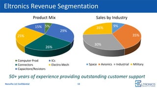 Eltronics Revenue Segmentation
13
Product Mix Sales by Industry
9%
35%
30%
26%
Space Avionics Industrial Military
5%
29%
26%
25%
15%
Computer Prod ICs
Connectors Electro Mech
Capacitore/Resistors
NorcaTec LLC Confidential
50+ years of experience providing outstanding customer support
 