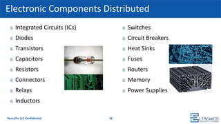Electronic Components Distributed
Integrated Circuits (ICs)
Diodes
Transistors
Capacitors
Resistors
Connectors
Relays
Inductors
18
Switches
Circuit Breakers
Heat Sinks
Fuses
Routers
Memory
Power Supplies
NorcaTec LLC Confidential
 