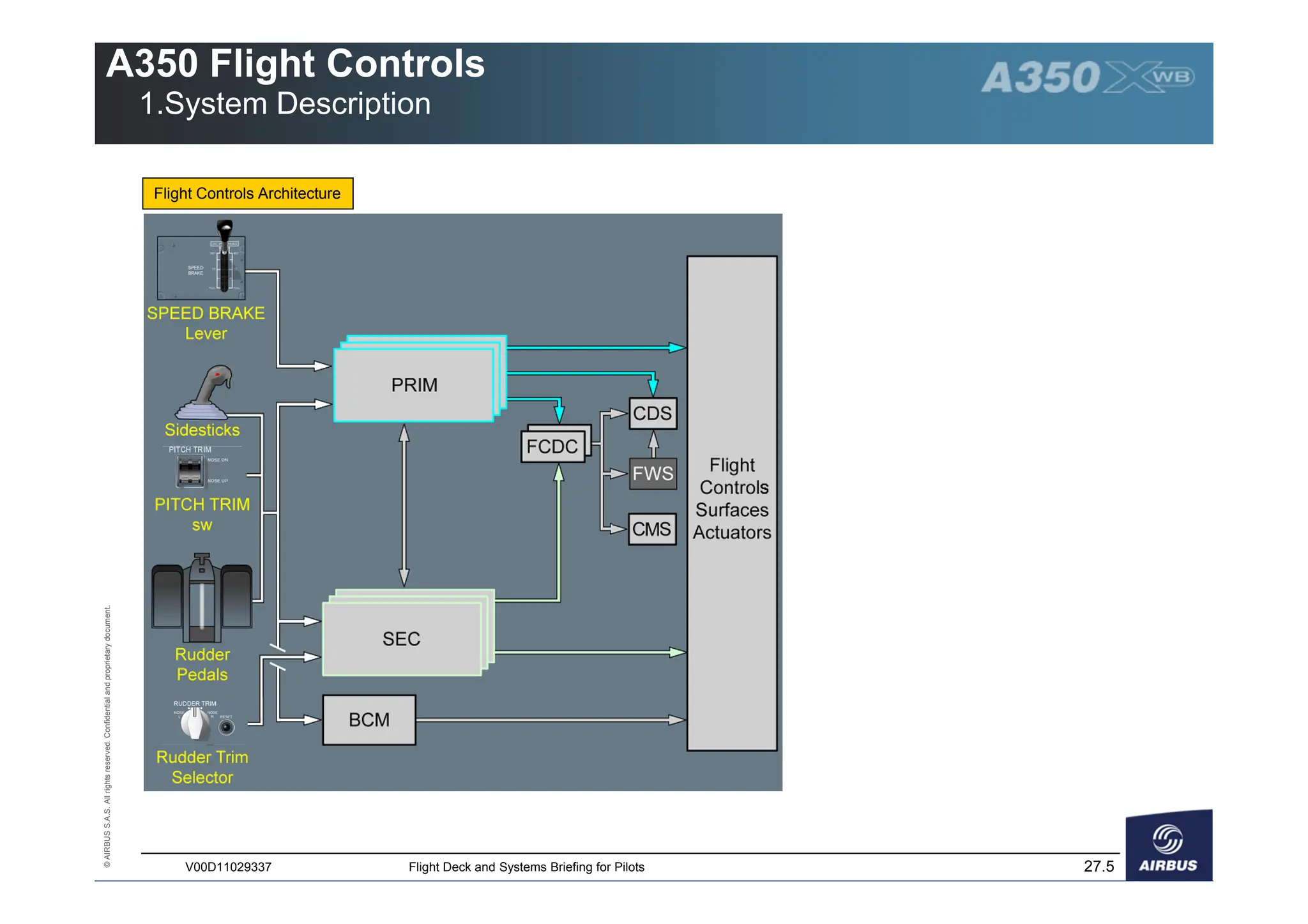 ©
AIRBUS
S.A.S.
All
rights
reserved.
Confidential
and
proprietary
document.
27.5
V00D11029337 Flight Deck and Systems Briefing for Pilots
A350 Flight Controls
1.System Description
Flight Controls Architecture
 