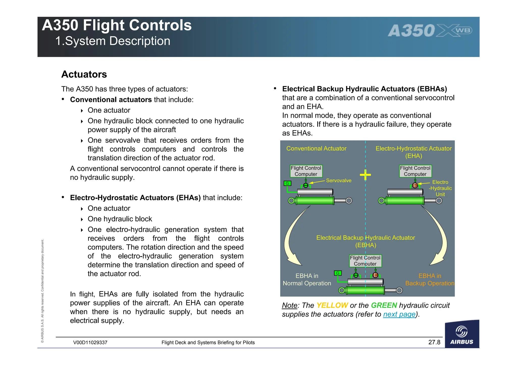 ©
AIRBUS
S.A.S.
All
rights
reserved.
Confidential
and
proprietary
document.
27.8
V00D11029337 Flight Deck and Systems Briefing for Pilots
A350 Flight Controls
1.System Description
The A350 has three types of actuators:
• Conventional actuators that include:
 One actuator
 One hydraulic block connected to one hydraulic
power supply of the aircraft
 One servovalve that receives orders from the
flight controls computers and controls the
translation direction of the actuator rod.
A conventional servocontrol cannot operate if there is
no hydraulic supply.
• Electro-Hydrostatic Actuators (EHAs) that include:
 One actuator
 One hydraulic block
 One electro-hydraulic generation system that
receives orders from the flight controls
computers. The rotation direction and the speed
of the electro-hydraulic generation system
determine the translation direction and speed of
the actuator rod.
In flight, EHAs are fully isolated from the hydraulic
power supplies of the aircraft. An EHA can operate
when there is no hydraulic supply, but needs an
electrical supply.
Actuators
• Electrical Backup Hydraulic Actuators (EBHAs)
that are a combination of a conventional servocontrol
and an EHA.
In normal mode, they operate as conventional
actuators. If there is a hydraulic failure, they operate
as EHAs.
Note: The YELLOW or the GREEN hydraulic circuit
supplies the actuators (refer to next page).
 