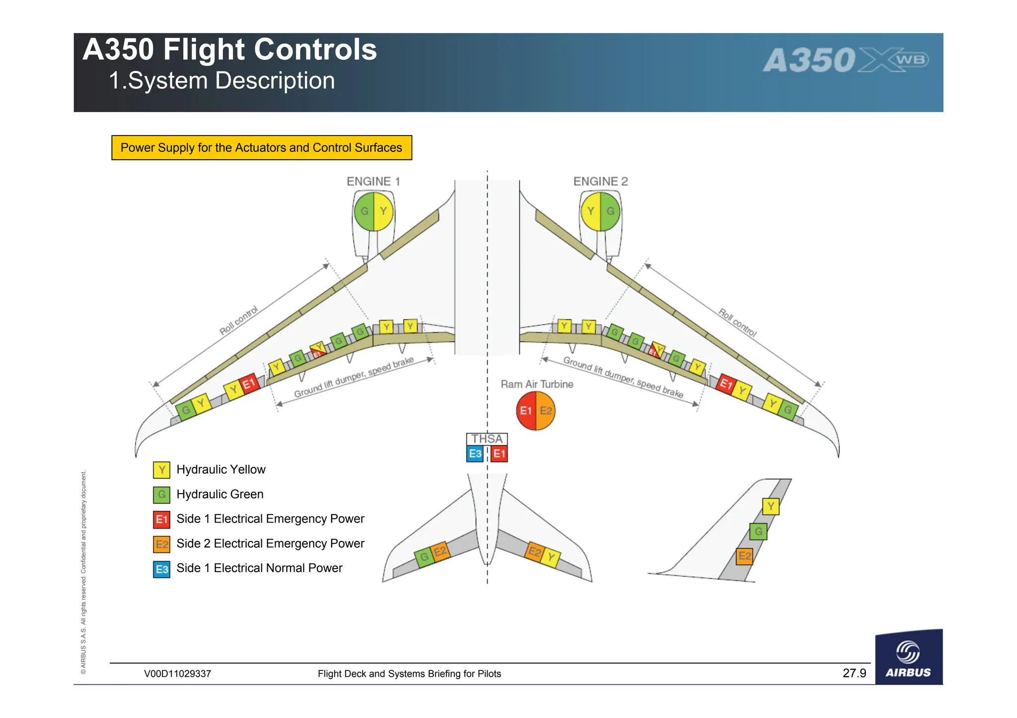 ©
AIRBUS
S.A.S.
All
rights
reserved.
Confidential
and
proprietary
document.
27.9
V00D11029337 Flight Deck and Systems Briefing for Pilots
A350 Flight Controls
1.System Description
Power Supply for the Actuators and Control Surfaces
Hydraulic Yellow
Hydraulic Green
Side 1 Electrical Emergency Power
Side 2 Electrical Emergency Power
Side 1 Electrical Normal Power
 
