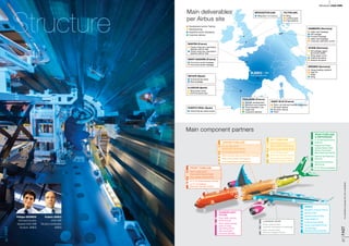 Structure
- WINGS
- Winglet & wing tip (FACC)
- Ailerons (TAI)
- Spoilers (FACC/CAC)
- Flaps (SABCA)
- Leading edge (Spirit)
- Droop nose (FACC/CAC)
- Trailing edge
(General Electrics/GKN)
13
14
15
16
18
17
19
22
23
- LANDING GEAR
- Nose Landing Gear
(Liebherr-Aerospace Lindenberg)
- Main Landing Gear
(Messier Buggati Dowty)
- POWERPLANT/
- PYLON
- Trent XWB turbofan
(Rolls-Royce)
- Pylon fairing panels,
pylon to wing
rear fairing (CCA)
Rear secondary
structure (Socata)
20
21
1
2
- FRONT FUSELAGE
- Pax & cargo doors
(Eurocopter Deutschland)
- Floor panels (EADS-EFW)
- S 11-12 Nose fuselage (Aerolia)
- S 13-14 Fuselage
(Premium Aerotec GmbH)
3
4
5
- CENTRE FUSELAGE
- Pax & cargo doors
(Eurocopter Deutschland)
- Floor panels (EADS-EFW)
- Main Landing Gear doors (Daher Socata)
- Belly fairing (Alestis Aerospace)
- S 15 Shells (Spirit AeroSystems)
2
1 4 18
3
20
23
22
14
17 13
1619
15
7
6
12
11
10
9
5
21
8
6
7
- AFT FUSELAGE
- Pax & cargo doors
(Eurocopter Deutschland)
- Floor panels (EADS-EFW)
- S 16-18 Side shells
(Premium Aerotec GmbH)
- Rear pressure bulkhead
(Premium Aerotec GmbH)
- REAR FUSELAGE
& EMPENNAGE
- S 19 Internal structure
(Aciturri)
- Vertical Tail Plane
rudder (Harbin Hafei
Airbus Composite
Manufacturing Centre)
- Vertical Tail Plane box
(Aciturri)
- Horizontal Tail Plane
(Aernnova)
- S 19.1 Tailcone (Alestis)
9
8
10
11
12
Main component partners
Forillustrationpurposes,thisviewissimplified.
NANTES (France)
Centre wing box, keel beam,
radome and air inlet
Centre wing box, keel beam,
radome and air inlet
SAINT-NAZAIRE (France)
Front and centre fuselage
Front and centre fuselage
GETAFE (Spain)
Horizontal tail plane
Rear fuselage
ILLESCAS (Spain)
Wing lower cover
S19 Full barrel skin
PUERTO REAL (Spain)
Horizontal tail plane boxes
Development and/or Testing
Manufacturing
Assembly and/or Equipping
Customer delivery
TOULOUSE (France)
Aircraft development
Structure and systems
Final Assembly Line
Flight test
Customer delivery
SAINT-ELOI (France)
Pylon, air inlet and nacelle integration
Aft pylon fairing
Aft pylon fairing
Pylon
STADE (Germany)
Aft fuselage upper
and lower shells
Wing upper cover
Vertical tail plane
Vertical tail plane
HAMBURG (Germany)
Cabin and fuselage
Aft fuselage
Forward fuselage
Cabin and fuselage
Customer definition centre
BREMEN (Germany)
Cargo loading systems
High lift
Flaps
Wing
FILTON (UK)
Wing
Landing gear
Fuel systems
BROUGHTON (UK)
Wing box
Main deliverables
per Airbus site
Final Assembly Line
(pre-equipping)
Philippe GROSBOIS
Technical Executive
Assistant A350 XWB
Structure, AIRBUS
Frederic GAIBLE
A350 XWB
Structure coordination
AIRBUS
27FAST
26FAST A350 XWBStructure
 