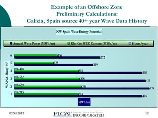 02Oct2012 www.floatinc.org 12
Example of an Offshore Zone
Preliminary Calculations:
Galicia, Spain source 40+ year Wave Data History
NW Spain Wave Energy Potential
405
428
416
405
249
272
203
214
208
203
125
136
6,753
6,639
6,562
6,488
1
2
3
4
5
6
WANABuoyN°
MWh/m
Annual Wave Power (MWh/m) Rho-Cee WEC Capture (MWh/m) Hours/year
 