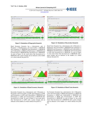 Vol 7. No. 4 - October, 2014
African Journal of Computing & ICT
© 2014 Afr J Comp & ICT – All Rights Reserved - ISSN 2006-1781
www.ajocict.net
80
Figure 9: Simulation of Fingerprint biometric
Hand Geometry biometric has a deterministic rule: if
Biometric is HandGeometry and Universalilty is MEDIUM
and Uniqueness is MEDIUM and Permanence is MEDIUM
and Collectability is HIGH and Performance is MEDIUM and
Circumvention is MEDIUM then SecurityLevel is MEDIUM.
As seen in Figure 10, the result shows that SecurityLevel is
MEDIUM with a green triangle and an indicator at the middle
of it which indicate the point 0.6.
Figure 11: Simulation of Hand Geometry biometric
Keystrokes biometric has a deterministic rule: if Biometric is
Keystrokes and Universalilty is LOW and Uniqueness is LOW
and Permanence is LOW and Collectability is MEDIUM and
Performance is LOW and Circumvention is MEDIUM then
SecurityLevel is LOW. As seen in Figure 12, the result shows
that SecurityLevel is LOW with a green triangle and an
indicator at the middle of it which indicate the point 0.3.
Figure 12: Simulation of Keystrokes biometric
Hand Veins biometric has a deterministic rule: if Biometric is
HandVeins and Universalilty is MEDIUM and Uniqueness is
MEDIUM and Permanence is MEDIUM and Collectability is
MEDIUM and Performance is MEDIUM and Circumvention
is LOW then SecurityLevel is MEDIUM. As seen in Figure
13, the result shows that SecurityLevel is MEDIUM with a
green triangle and an indicator at the middle of it which
indicate the point 0.6.
Figure 13: Simulation of Hand Veins biometric
Iris biometric biometric has a deterministic rule: if Biometric
is Iris and Universalilty is HIGH and Uniqueness is HIGH and
Permanence is HIGH and Collectability is MEDIUM and
Performance is HIGH and Circumvention is LOW then
SecurityLevel is MEDIUM. As seen in Figure 14, the result
shows that SecurityLevel is MEDIUM with a green triangle
and an indicator at the middle of it which indicate the point
0.6.
 