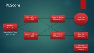 RLScore
Patients
n = 776
Young,< 45 y.o
n = 133
Old, ≥ 45 y.o
n = 643
Training Group
383 patients
Test Group
393 patients
Obtain
differentiation
criteria
Train the
algorithm
Methylation Sites:
485,587.00 Test the
algorithm
 