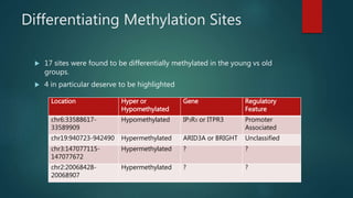 Differentiating Methylation Sites
 17 sites were found to be differentially methylated in the young vs old
groups.
 4 in particular deserve to be highlighted
Location Hyper or
Hypomethylated
Gene Regulatory
Feature
chr6:33588617-
33589909
Hypomethylated IP3R3 or ITPR3 Promoter
Associated
chr19:940723-942490 Hypermethylated ARID3A or BRIGHT Unclassified
chr3:147077115-
147077672
Hypermethylated ? ?
chr2:20068428-
20068907
Hypermethylated ? ?
 