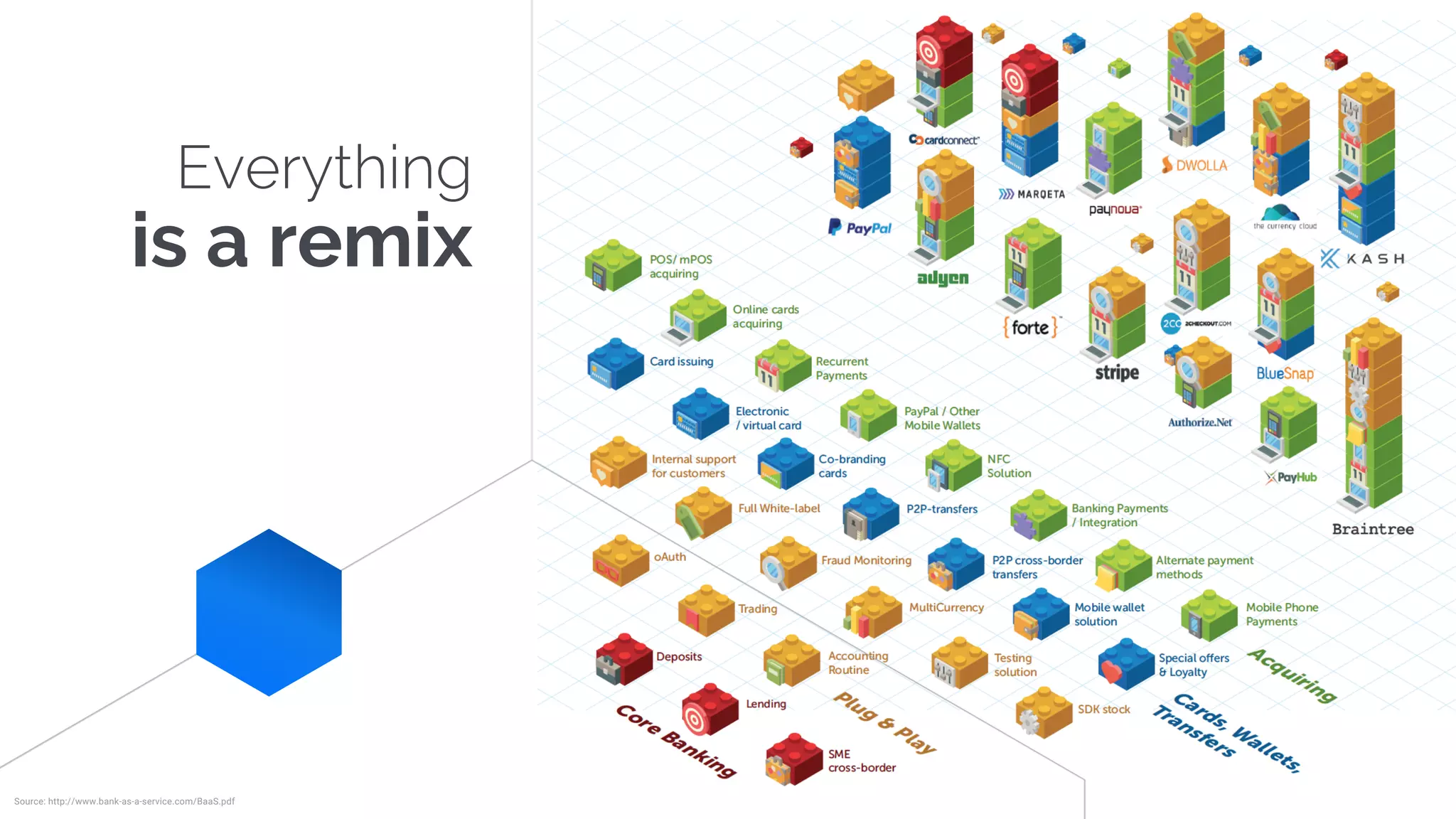 Everything
is a remix
Source: http://www.bank-as-a-service.com/BaaS.pdf