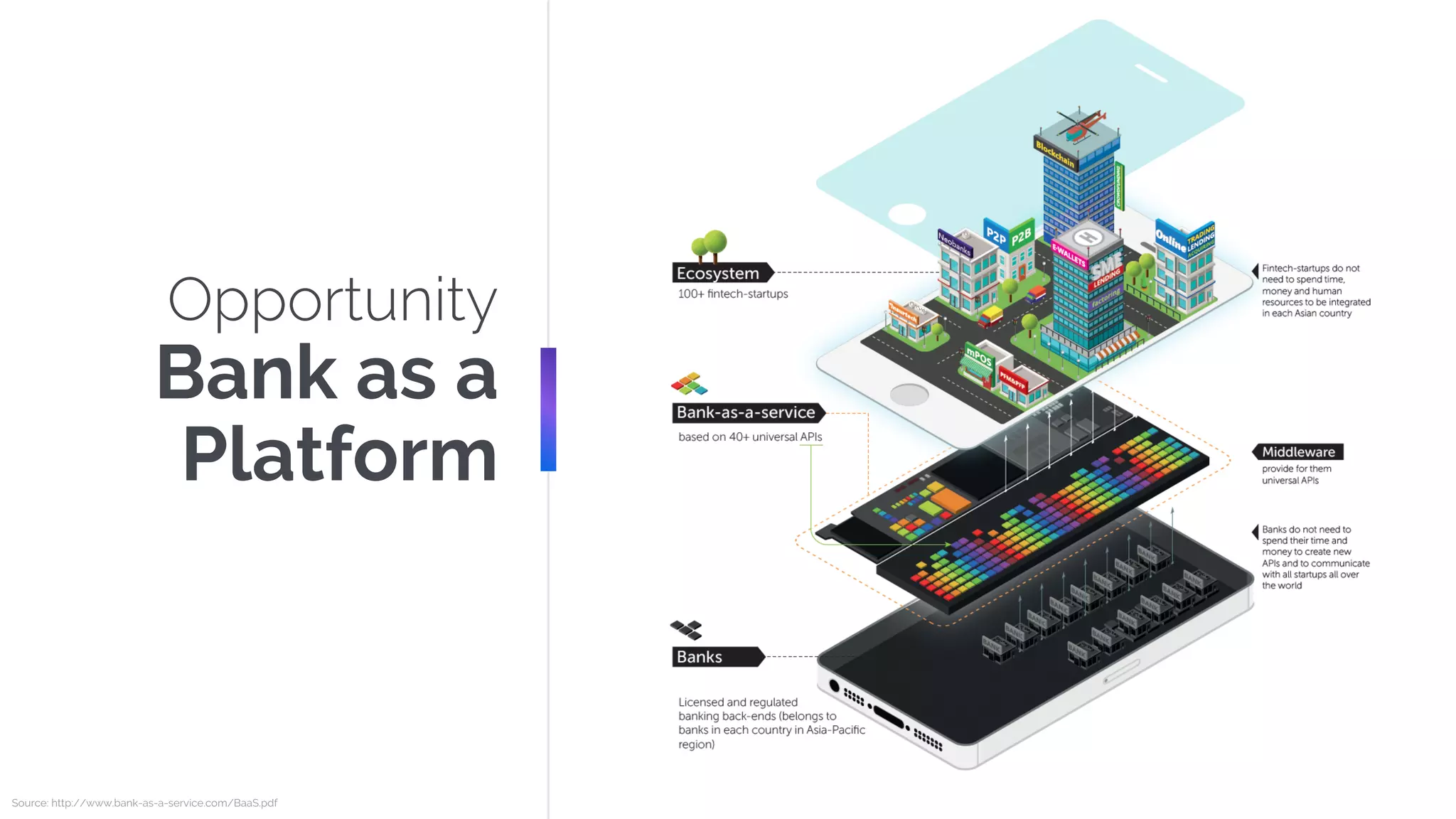 Opportunity
Bank as a
Platform
Source: http://www.bank-as-a-service.com/BaaS.pdf