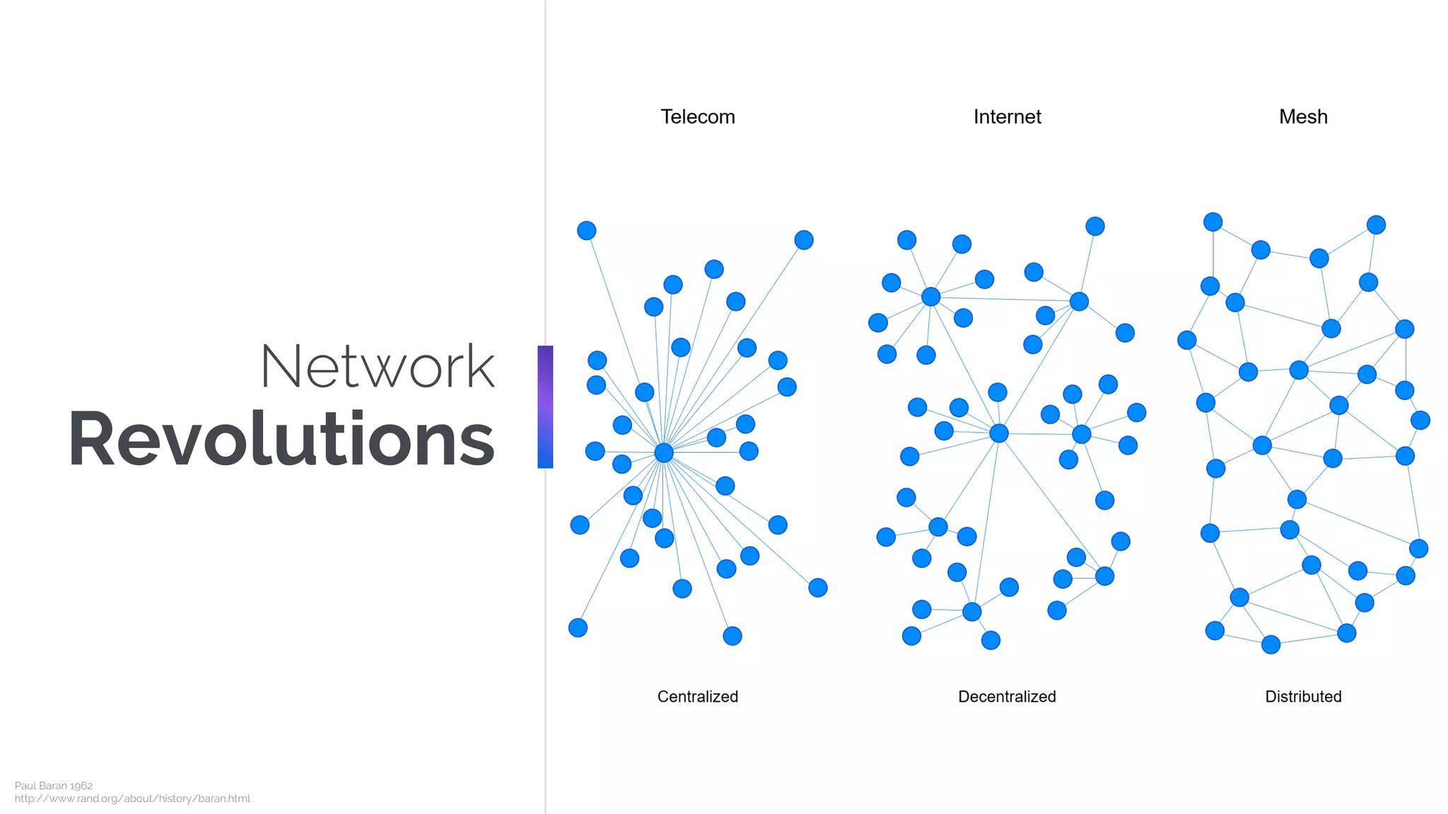 Network
Revolutions
Paul Baran 1962
http://www.rand.org/about/history/baran.html