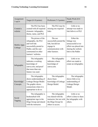 Creating Technology Learning Environment 55
Assignment
3 and 4
Target (8-10 points) Proficient (7-5 points)
Needs Work (0-4
points)
Created a
website
The PLE has been
created with all required
elements: infographic,
theme, name, and PLE
The PLE may be
missing one required
links
Little or no
attempt was made to
link Infoviz or PLE
Mobile Apps
Linkage
The picture of the
infographic, the PLE
and web link
successfully posted to
Padlet, and the user
commented on other
learners’ websites.
The use
successfully posted the
link, but did not
engage in
communication with
other learners.
Either the
linkage was
unsuccessful or no
effort was placed into
sharing the website
link to the Padlet
Infographic
The infographic
indicates a working
knowledge of
canva.com, and proof
that more than one
feature was used.
The infographic
indicates a basic
knowledge of
canva.com.
Little or no
effort was made to
create an infographic.
Knowledge/
Concepts
The infographic
shows understanding of
Linkage Design Model.
The graphic shows
connections when it is
appropriate to do so.
The infographic
shows basic
knowledge of Linkage
Design Model.
The infographic
shows little or no
understanding of
Linkage Design
Model.
Social
Tagging
The infographic is
bookmarked with
appropriate tags in the
Diigo Group and shared
with the instructor.
The infographic
was shared with the
instructor, but not with
the Diigo Group for
others to access.
Little or no
effort is done to share
the infographic with
others.
 