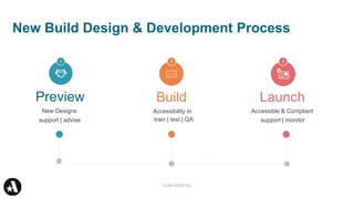 New Build Design & Development Process
Build Launch
Accessibility In
Preview
New Designs Accessible & Compliant
support | advise train | test | QA support | monitor
CONFIDENTIAL
 