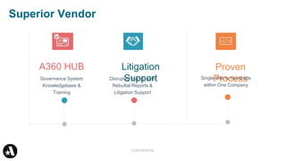 Superior Vendor
Litigation
Support
A360 HUB
Governance System
Knowledgebase &
Training
Disrupted Market with
Rebuttal Reports &
Litigation Support
CONFIDENTIAL
Proven
Process
Single Site to Hundreds
within One Company
 