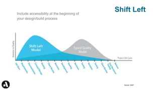 Shift Left
Include accessibility at the beginning of
your design/build process
Source: IAAP
 
