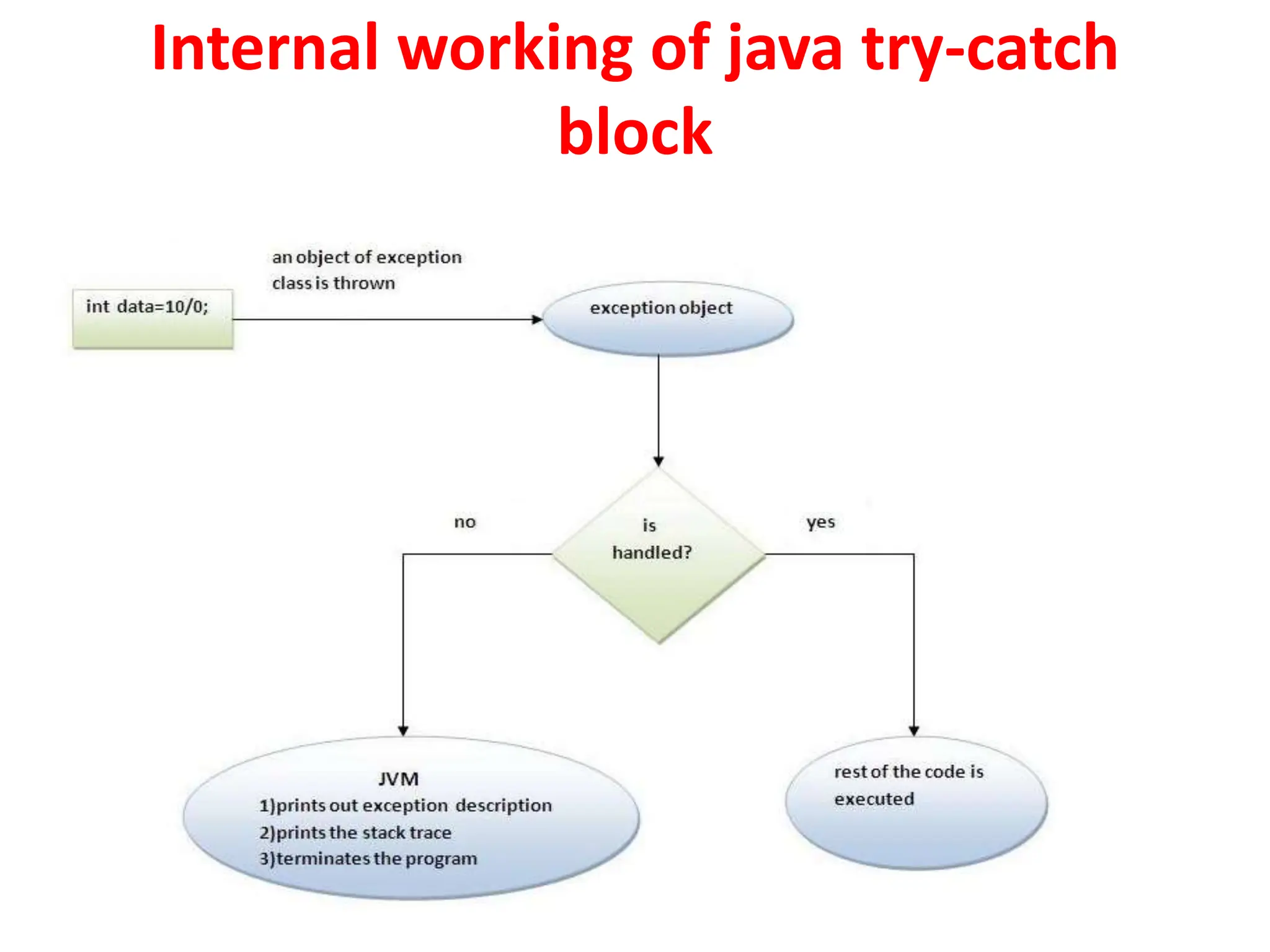 Internal working of java try-catch
block
 