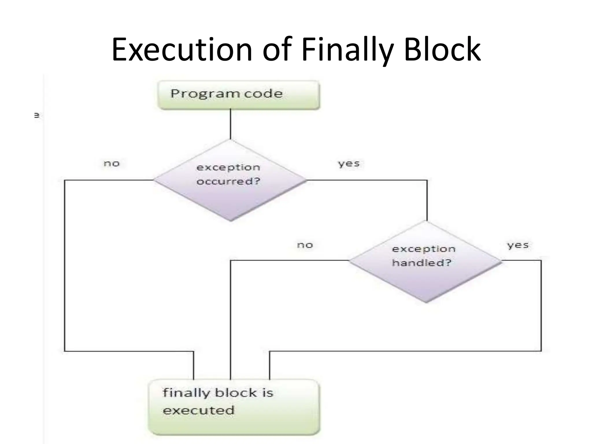 Execution of Finally Block
 