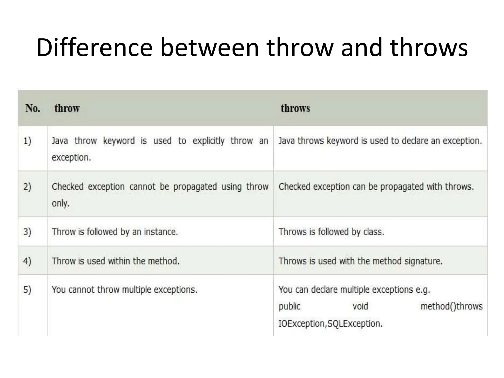 Difference between throw and throws
 