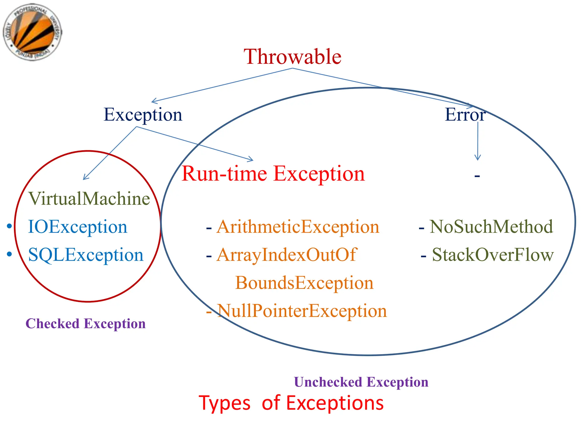 Throwable
Exception Error
Run-time Exception -
VirtualMachine
• IOException - ArithmeticException - NoSuchMethod
• SQLException - ArrayIndexOutOf - StackOverFlow
BoundsException
- NullPointerException
Types of Exceptions
Checked Exception
Unchecked Exception
 