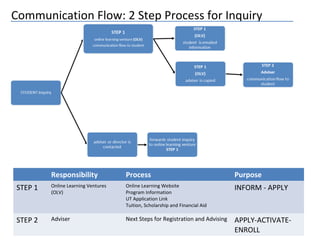 Communication Flow: 2 Step Process for Inquiry
Responsibility Process Purpose
STEP 1 Online Learning Ventures
(OLV)
Online Learning Website
Program Information
UT Application Link
Tuition, Scholarship and Financial Aid
INFORM - APPLY
STEP 2 Adviser Next Steps for Registration and Advising APPLY-ACTIVATE-
ENROLL
 