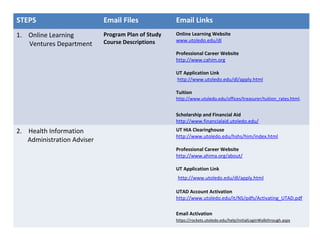 STEPS Email Files Email Links
1. Online Learning
Ventures Department
Program Plan of Study
Course Descriptions
Online Learning Website
www.utoledo.edu/dl
Professional Career Website
http://www.cahim.org
UT Application Link
http://www.utoledo.edu/dl/apply.html
Tuition
http://www.utoledo.edu/offices/treasurer/tuition_rates.html.
Scholarship and Financial Aid
http://www.financialaid.utoledo.edu/
2. Health Information
Administration Adviser
UT HIA Clearinghouse
http://www.utoledo.edu/hshs/him/index.html
Professional Career Website
http://www.ahima.org/about/
UT Application Link
http://www.utoledo.edu/dl/apply.html
UTAD Account Activation
http://www.utoledo.edu/it/NS/pdfs/Activating_UTAD.pdf
Email Activation
https://rockets.utoledo.edu/help/initialLoginWalkthrough.aspx
 