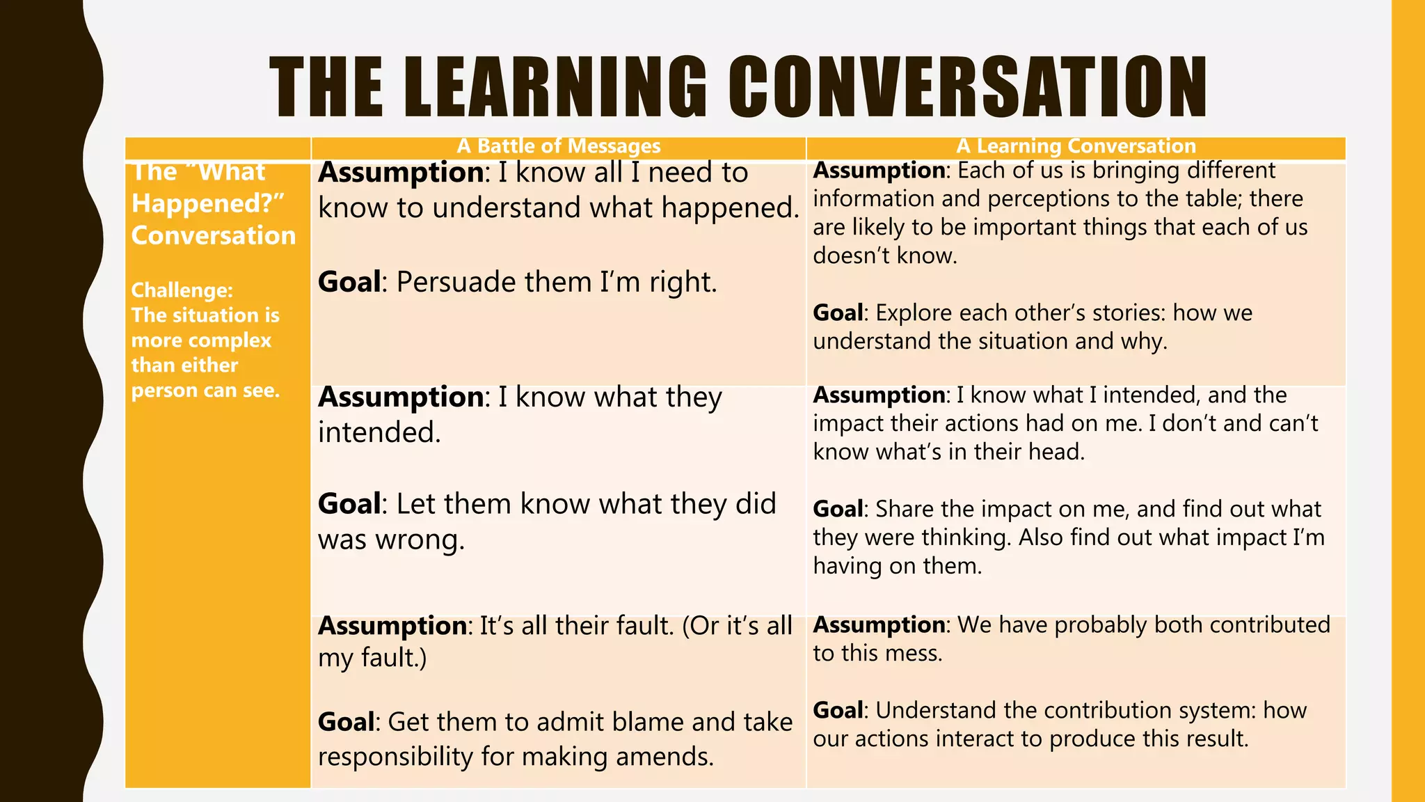 THE LEARNING CONVERSATIONA Battle of Messages A Learning Conversation
The “What
Happened?”
Conversation
Challenge:
The situation is
more complex
than either
person can see.
Assumption: I know all I need to
know to understand what happened.
Goal: Persuade them I’m right.
Assumption: Each of us is bringing different
information and perceptions to the table; there
are likely to be important things that each of us
doesn’t know.
Goal: Explore each other’s stories: how we
understand the situation and why.
Assumption: I know what they
intended.
Goal: Let them know what they did
was wrong.
Assumption: I know what I intended, and the
impact their actions had on me. I don’t and can’t
know what’s in their head.
Goal: Share the impact on me, and find out what
they were thinking. Also find out what impact I’m
having on them.
Assumption: It’s all their fault. (Or it’s all
my fault.)
Goal: Get them to admit blame and take
responsibility for making amends.
Assumption: We have probably both contributed
to this mess.
Goal: Understand the contribution system: how
our actions interact to produce this result.
 