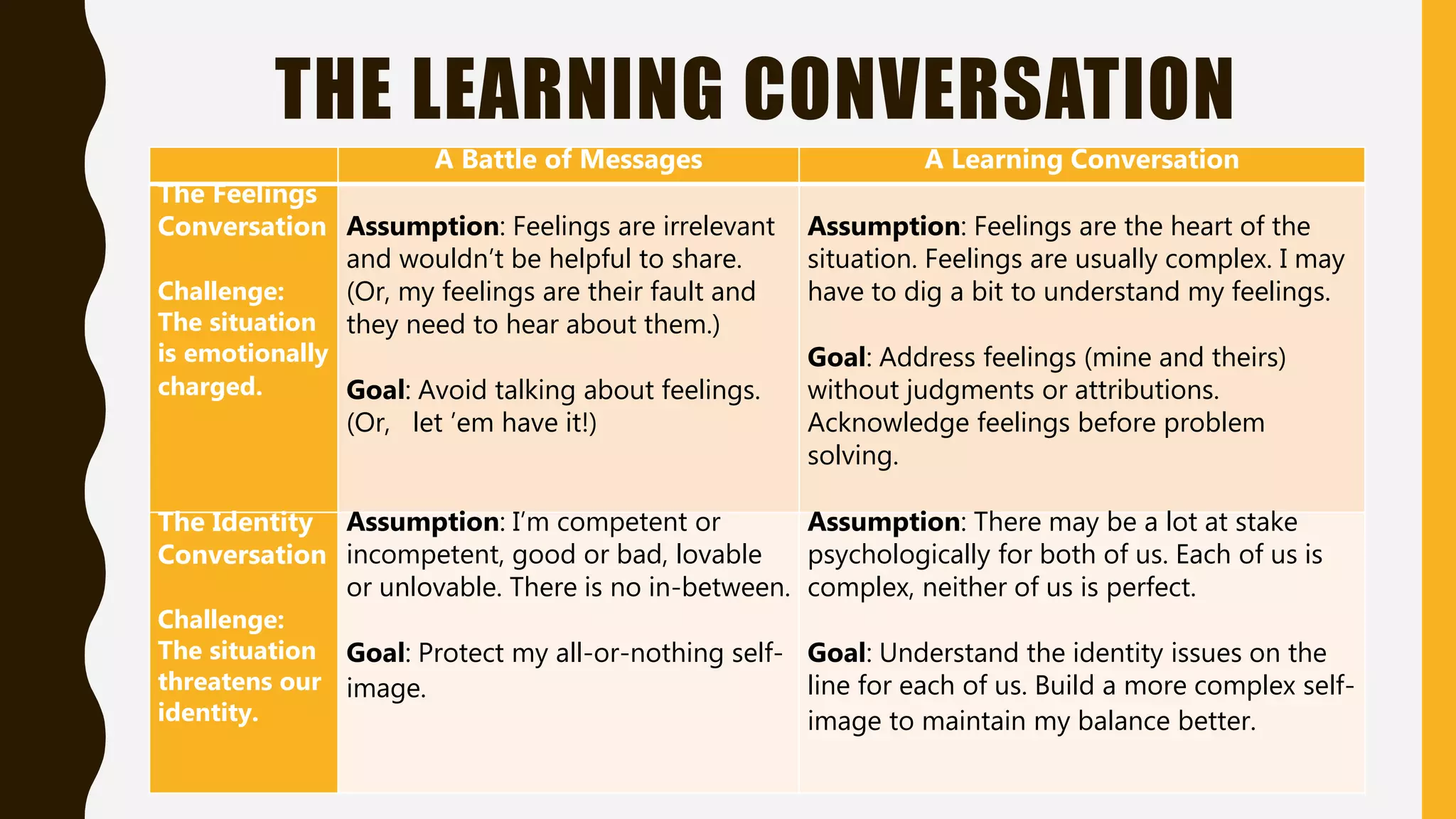 THE LEARNING CONVERSATION
A Battle of Messages A Learning Conversation
The Feelings
Conversation
Challenge:
The situation
is emotionally
charged.
Assumption: Feelings are irrelevant
and wouldn’t be helpful to share.
(Or, my feelings are their fault and
they need to hear about them.)
Goal: Avoid talking about feelings.
(Or, let ’em have it!)
Assumption: Feelings are the heart of the
situation. Feelings are usually complex. I may
have to dig a bit to understand my feelings.
Goal: Address feelings (mine and theirs)
without judgments or attributions.
Acknowledge feelings before problem
solving.
The Identity
Conversation
Challenge:
The situation
threatens our
identity.
Assumption: I’m competent or
incompetent, good or bad, lovable
or unlovable. There is no in-between.
Goal: Protect my all-or-nothing self-
image.
Assumption: There may be a lot at stake
psychologically for both of us. Each of us is
complex, neither of us is perfect.
Goal: Understand the identity issues on the
line for each of us. Build a more complex self-
image to maintain my balance better.
 