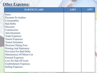 Other Expenses:
PARTICULARS AMT AMT
Rates
Payment To Auditor
Consumables
Bad Debts
Discount
Commission
Advertisement
Trade Expenses
Transit Expenses
Transit Insurance
Directors Sitting Fees
Printing And Stationery
Provision For Bad Debts
Maintenance Of Motor Car
General Expenses
Loss No Sale Of Asset
Establishment Expenses
Selling Expenses
 