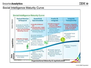 © 2014 IBM Corporation
Social Intelligence Maturity Curve
 