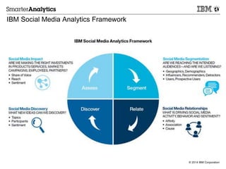 © 2014 IBM Corporation
IBM Social Media Analytics Framework
 
