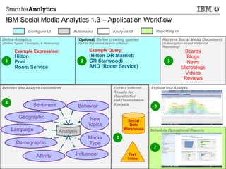 © 2014 IBM Corporation
Schedule Operational Reports
Extract Indexed
Results for
Visualization
and Downstream
Analysis
Process and Analyze Documents
4
5
Social
Data
Warehouse
Text
Index
6
Explore and Analyze
Configure UI
7
Automated Analysis UI Reporting UI
Analysis
IBM Social Media Analytics 1.3 – Application Workflow
New
Topics
Media
TypeDemographic
Affinity Influencer
Geographic
Sentiment Behavior
Language
(Optional) Define crawling queries
(Define document search criteria)
Define Analytics
(Define Types, Concepts, & Hotwords)
Retrieve Social Media Documents
(Subscription-based Historical
Repository)
Boards
Blogs
News
Microblogs
Videos
Reviews
1 32
Example Query:
(Hilton OR Marriott
OR Starwood)
AND (Room Service)
Example Expression:
Hilton
Pool
Room Service
 