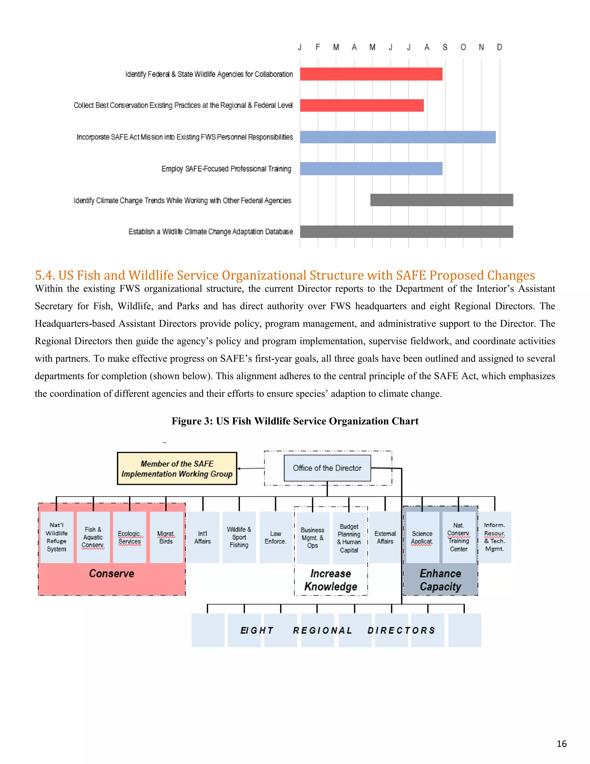 5.4. US Fish and Wildlife Service Organizational Structure with SAFE Proposed Changes
Within the existing FWS organizational structure, the current Director reports to the Department of the Interior’s Assistant
Secretary for Fish, Wildlife, and Parks and has direct authority over FWS headquarters and eight Regional Directors. The
Headquarters-based Assistant Directors provide policy, program management, and administrative support to the Director. The
Regional Directors then guide the agency’s policy and program implementation, supervise fieldwork, and coordinate activities
with partners. To make effective progress on SAFE’s first-year goals, all three goals have been outlined and assigned to several
departments for completion (shown below). This alignment adheres to the central principle of the SAFE Act, which emphasizes
the coordination of different agencies and their efforts to ensure species’ adaption to climate change.
Figure 3: US Fish Wildlife Service Organization Chart
16
 
