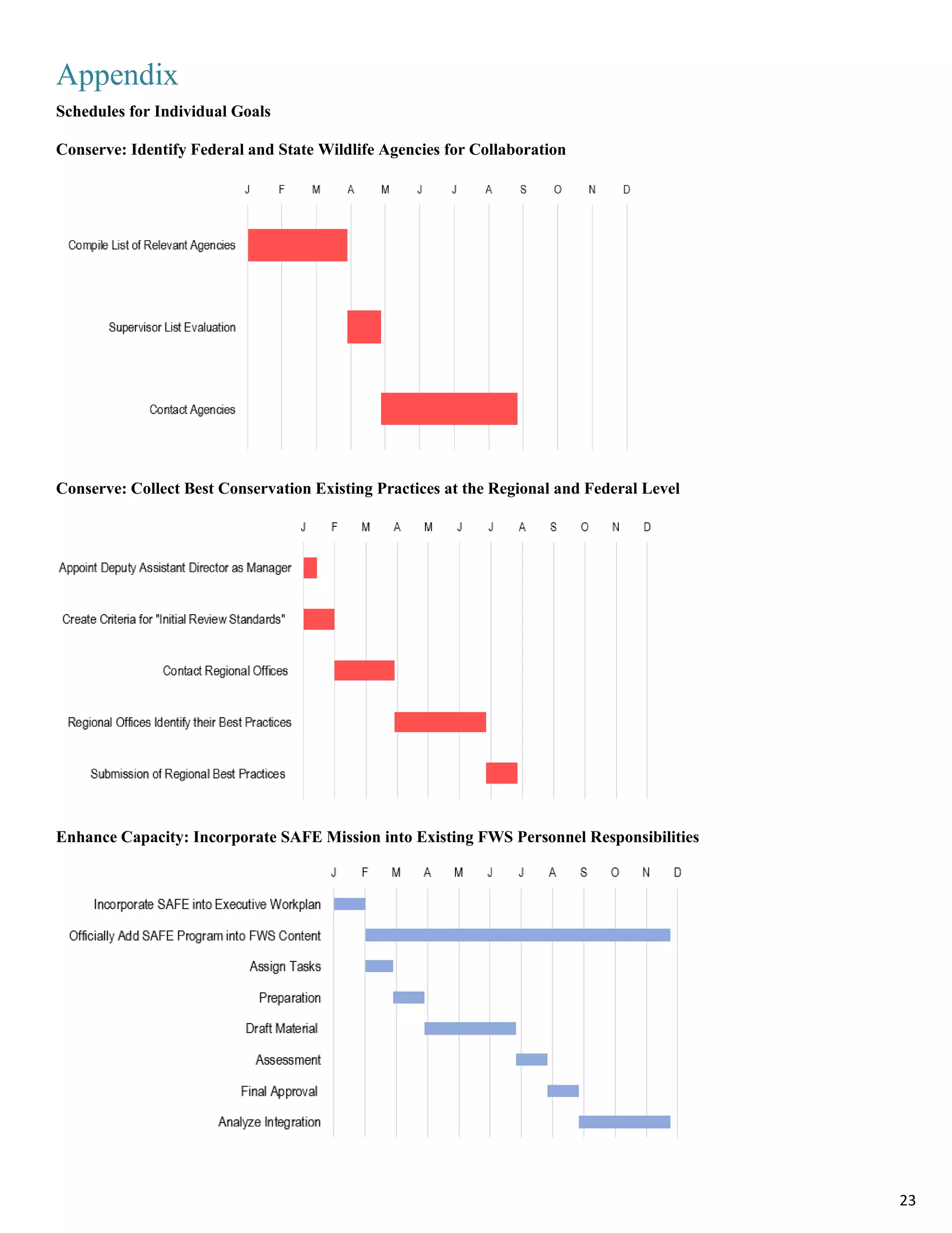 Appendix
Schedules for Individual Goals
Conserve: Identify Federal and State Wildlife Agencies for Collaboration
Conserve: Collect Best Conservation Existing Practices at the Regional and Federal Level
Enhance Capacity: Incorporate SAFE Mission into Existing FWS Personnel Responsibilities
23
 