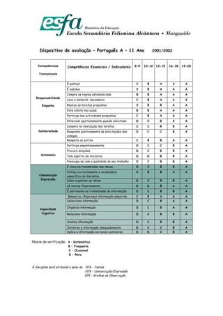 Dispositivo de avaliação – Português A – 11 Ano                            2001/2002


    Competências        Competências Essenciais / Indicadores        8-9   10-12   13-15   16-18   19-20

    Transversais


                       É pontual                                     C      B        A      A       A
                       É assíduo                                     C      B        A      A       A
                       Cumpre as regras estabelecidas.               B      B        A      A       A
  Responsabilidade
                       Leva o material necessário                    C      B        A      A       A
      Empenho          Realiza as tarefas propostas                  C      B        B      A       A
                       Está atento nas aulas.                        B      B        A      A       A
                       Participa nas actividades propostas.          C      B        A      A       A
                       Intervem oportunamente quando solicitado      D      C        B      A       A
                       Coopera na realização das tarefas             C      C        B      B       A
    Solidariedade      Responde positivamente às solicitações dos    D      C        C      B       A
                       colegas.
                       Respeita os outros                            C      B        B      A       A
                       Participa espontaneamente                     D      C        C      B       A
                       Procura soluções                              D      C        B      B       A
      Autonomia        Tem espírito de iniciativa                    D      D        B      B       A
                       Preocupa-se com a qualidade do seu trabalho   D      C        B      B       A
                       É claro na transmissão das ideias.            D      C        B      B       A
                       Utiliza correctamente o vocabulário           C      B        B      A       A
     Comunicação       específico da disciplina.
      Expressão        Sabe organizar as ideias                      D      C        B      B       A
                       Lê textos fluentemente                        D      D        B      A       A
                       É pertinente na transmissão da informação     D      C        B      B       A
                       Memoriza /Reproduz informação adquirida       C      B        A      A       A
                       Selecciona informação                         D      C        B      A       A

                       Organiza informação                           D      C        B      A       A
     Capacidade
      Cognitiva        Relaciona informação                          D      C        B      B       A

                       Analisa informação                            D      C        B      B       A
                       Sintetiza a informação adequadamente          D      C        C      B       A
                       Aplica a informação em novos contextos        D      D        C      B       A


Níveis de verificação: A - Sistemática
                        B – Frequente
                        C – Ocasional
                        D – Raro



À disciplina será atribuído o peso de 70% - Testes
                                      20% - Comunicação/Expressão
                                      10% - Grelhas de Observação
 