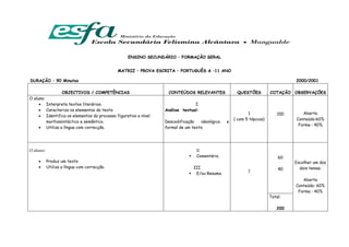 ENSINO SECUNDÁRIO – FORMAÇÃO GERAL


                                             MATRIZ – PROVA ESCRITA – PORTUGUÊS A –11 ANO

DURAÇÃO : 90 Minutos                                                                                                           2000/2001

                   OBJECTIVOS / COMPETÊNCIAS                     CONTEÚDOS RELEVANTES              QUESTÕES          COTAÇÃO OBSERVAÇÕES
O aluno:
     • Interpreta textos literários.                                          I
     • Caracteriza os elementos do texto                        Análise textual:
                                                                                                         1               100      Aberta
     • Identifica os elementos do processo figurativo a nível
                                                                                                  ( com 5 tópicos)             Conteúdo:60%
         morfossintáctico e semântico.                          Descodificação   ideológica   e
                                                                                                                                Forma : 40%
     • Utiliza a língua com correcção.                          formal de um texto.




O aluno:                                                                       II
                                                                               Comentário.                               60
    •      Produz um texto                                                                                                     Escolher um dos
    •      Utiliza a língua com correcção.                                    III                                        40      dois temas.
                                                                                                         2
                                                                               E/ou Resumo.
                                                                                                                                  Aberta
                                                                                                                               Conteúdo: 60%
                                                                                                                                Forma : 40%
                                                                                                                     Total:

                                                                                                                        200
 