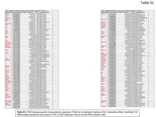 Table	
  S1	
  
TABLE: DISEASE SIGNATURE: 2-WAY ANOVA INTERACTION EFFECT; FDR0.25
Gene.Symbadj.P.Val (FDR) logFC Alpha vs iPSC T24 P.Value mRNA.Accession
DNAH5 0.001387322 !##$$$$%%% '()*+# ,-.++!%/$0
CASP4 0.014884331 !$+''(/ !/)*+/ ,-.+%%%+/0
CFH 0.014884331 1/#1/++%%% !##)*+/ ,-.+++!#/0
HAVCR2 0.014884331 11''(%%%% 1+)*+/ ,-.+%1'#10
ERAP2 0.029128034 1'/!!($ $$)*+/ ,-.+11%(+0
KCNJ6 0.04186302 !%'%($/ #/+)*+/ ,-.++11+0
--- 0.109360946 !+/%#'%%% 1/1)*+( ),23+++++'1$/0
WFDC10B 0.116203146 !'+#$1//' %(#)*+( ,-.!'1++/0
GRM4 0.116203146 +'$#/!!//' %/!)*+( ,-.+++#!0
--- 0.116203146 *+'1%$$+//' %$#)*+( ,-.+%%(%!0
TFEC 0.14674925 *!!##!1!//' ((%)*+( ,-.+!11(10
--- 0.156395992 +/'#//%%% /#1)*+( ),23+++++(!'!!0
CA10 0.156395992 +$/($/!%%% /$/)*+( ,-.++!+#1(%%0
CGA 0.172961529 *!$(#!! #1$)*+( ,-.+++'%(0
CCL20 0.181722404 1%%#$+///' $$1)*+( ,-.++($!0
--- 0.181722404 +'!$(%/%%% ++++!+1/ ),23+++++#1/!%0
WIF1 0.181722404 *!(#('#% ++++!1%% ,-.++'!$!0
DLG3 0.181722404 *+('/## ++++!1#% ,-.+1!!1+0
--- 0.181722404 +#/+!+//' ++++!%+ ),23+++++(!($'/0
IL4R 0.181722404 +$#'$#//' ++++!1! ,-.+++!#0
RNF133 0.181722404 !+((%!+%%% ++++!(%/ ,-.!%$!'(0
LOC100133 0.181722404 !%1/%++//' ++++!(%# 45%(#/##0
LSM14B 0.181722404 *+(11#$+//' ++++!(/1 ,-.!'+%0
RNF148 0.181722404 !%!!/%%%% ++++!('# ,-.!$#+#(0
SERPINA3 0.181722404 !+(/!+%//' ++++!/ ,-.++!+#(0
--- 0.181722404 +'$#+! ++++!/# 67+%!#1'0
TUBB4 0.181722404 *!(#1$('%%% ++++!'$ ,-.++/+#'0
--- 0.181722404 !1'''!# ++++!'/1 ),23+++++'1'0
SQRDL 0.181722404 !!+'!#%%% ++++!#1$ ,-.+1!!$$0
--- 0.181722404 +/11#/$ ++++1!!1 ),23+++++/%'#+0
--- 0.181722404 +/11#/$ ++++1!!1 ),23+++++/%'#+0
--- 0.181722404 !$11#$1%%% ++++1!!$ ),23+++++(!'!'!0
DPPA3 0.181722404 *!'('+%( ++++1! ,-.!$$1#/0
ROCK1P1 0.181722404 *!(/!(##%%% ++++1!/# ,8.+%%''+0
--- 0.181722404 +/+++$//' ++++1!'# ),23+++++(!'1#!0
--- 0.187512805 !11$(''%%% ++++1+( ***
--- 0.187512805 +#%'$( ++++1'/ ),23+++++%$!1//0
AMY2A 0.187512805 *+$(##1 ++++1(($ ,-.+++/$$0
FOXO4 0.187512805 *!1//(%!%%% ++++1/#! ,-.++($%#0
--- 0.187512805 !+/#%///' ++++1' ***
AMY1A 0.187512805 *+#(+1( ++++1#1$ ,-.+++%#0
AMY1A 0.187512805 *+#(+1( ++++1#1$ ,-.+++%#0
AMY1A 0.187512805 *+#(+1( ++++1#1$ ,-.+++%#0
C1R 0.187512805 +#1+$#%%% ++++1#(% ,-.++!'%%0
ZNF70 0.187512805 *+(#('///' ++++1$%% ,-.+1!$!/0
SCN3A 0.187512805 !1'/1%%%% ++++1$#% ,-.++/$110
SLAMF8 0.187512805 *+#//''%%%% ++++%! ,-.+1+!1(0
CFHR1 0.187512805 1(!$##(//' ++++%!/ ,-.++1!!%0
HSD3BP4 0.187512805 !!++(($ ++++%!' ,8.+%%'#!0
ERVFRDE1 0.194279346 *+(+'(/%%% ++++%%'( ,-.1+'(#10
APOL1 0.194279346 1+/+1%%% ++++%1$ ,-.!(%%0
OVCH2 0.194279346 1!(%+/+%%% ++++%#% ,-.!$#!#(0
GEM 0.194279346 *!1$#''(//' ++++%/1! ,-.++(1/!0
CCDC151 0.194279346 +(/%'//' ++++%/%! ,-.!(+(0
VNN3 0.194279346 +#!+#$$//' ++++%'// ,8.+1#1$+0
FURIN 0.194279346 !+!1#'/ ++++%'#% ,-.++1(/$0
--- 0.194279346 +(##%//' ++++%'$% ),23+++++'+##'0
STYK1 0.199898667 !+'//1/%%% ++++%$'! ,-.+!#1%0
SPAG5 0.209295324 *!#(%%#+%%% ++++%$ ,-.++//!0
LGALS17A 0.209295324 +/!$!'//' ++++%(# ,8.+%!(/0
C7orf34 0.209295324 +('1+' ++++%'% ,-.!'##1$0
--- 0.212105936 +'$/'(%%% ++++(1( ),23+++++(!/#'$0
C20orf151 0.212105936 +(!!##%//' ++++('' ,-.+#+#%%0
SLC22A12 0.2159028 +$'#(#//' ++++'%1 ,-.!(#(0
SOD2 0.219531946 +#'!($%//' ++++$+( ,-.++!+1/(0
COMMD9 0.219531946 +(1+#'%%% ++++$#$ ,-.+!!#/0
--- 0.219531946 *+(%/%##%%% ++++(!!1 ),23+++++!+10
--- 0.219531946 +/+#1$#%%% ++++(!%% ),23+++++/$1#10
TABLE: DISEASE SIGNATURE: 2-WAY ANOVA INTERACTION EFFECT; FDR0.25
Gene.Symbadj.P.Val (FDR) logFC Alpha vs iPSC T24 P.Value mRNA.Accession
PRDM16 0.219531946 +(!/+'1//' ++++(!## ,-.+11!!0
--- 0.221976556 +(##+!#//' ++++(%11 ),23+++++$+%10
--- 0.223906356 *+$(($$#//' ++++(/+! ),23+++++(!/$%%0
--- 0.223906356 *1#$!%%%% ++++(/(% 9),274,++++++1+$$/0
SLC4A8 0.223906356 *1+1(/#%%% ++++(// ,-.++!+%$$/+0
--- 0.223906356 +/!/%'(%%% ++++('!! ),23+++++/1/#$0
DNAH14 0.223906356 +'+##+%%% ++++(#// ,-.++!%'%0
RBMXL3 0.223906356 +(%/%(/%%% ++++(#'! ,-.++!!(%/0
LSM14B 0.223906356 *+/+#(#/%%% ++++($+( ,-.!'+%0
C1QTNF1 0.225500686 !+''$+//' ++++/!!1 ,-.+%+$/#0
SIRPA 0.225500686 +#(%#1//' ++++/!' ,-.++!+++110
--- 0.225500686 +(+1( ++++/1!/ ),23+++++%/%+$0
--- 0.225500686 *+'+/#/% ++++/1(/ ),23+++++//($0
GDPD2 0.227361845 *!1#($ ++++/'% ,-.++!!'!!$10
VSIG8 0.227361845 +(($1%!//' ++++/#' ,-.++!+!%//!0
--- 0.227361845 +(#(+(//' ++++/(! ),23+++++/$#!/0
SCARA3 0.235795427 *!+#$+1 ++++/$/ ,-.+!/1+0
VNN2 0.235795427 +(1%#'//' ++++'+## ,-.++//(0
--- 0.235795427 +''/1/ ++++'+$! 46+/1''0
--- 0.235795427 *+#+/!1$%%% ++++'!'# ),23+++++#(!(0
ANGPTL4 0.235795427 !%$#$(%%% ++++'!#' ,-.!%$%!0
--- 0.237970592 +/#!1/!%%% ++++'%%( ),23+++++%#!0
--- 0.238118688 +/$#$ ++++'1! ),23+++++(!'+1+0
RIMBP3 0.239089881 +!''# ++++'(%% ,-.+!(/'10
BIN1 0.249495739 *!+('%#(//' ++++'$/% ,-.!%$%%0
--- 0.249495739 !+++111//' ++++#! ),23+++++!!%+/0
MBOAT4 0.249495739 +#/$'1 ++++#! ,-.++!!++$!/0
--- 0.249495739 +'($#!1 ++++#/$/ ),23+++++($1!10
CENPI 0.249495739 *!%+!(1'%%% ++++#'$ ,-.++/'%%0
PDZK1IP1 0.249495739 !1/1'1$//' ++++##$$ ,-.++('/0
FLJ43763 0.249495739 +($1##1%%% ++++#$!/ ),23+++++%#!+'#0
AZGP1 0.249495739 +#$'%'$ ++++#$11 ,-.++!!#(0
TNFSF10 0.249495739 !'%#1 ++++#$11 ,-.++%#!+0
BHLHE41 0.249495739 *+#'/'$//' ++++$+( ,-.+%+'/10
FAM49A 0.249495739 *!!1%!%!%%% ++++$+#$ ,-.+%+'$'0
ZYG11A 0.249495739 *!!!%%% ++++$!(' ,-.++!++%%$0
LRG1 0.249495739 +/$%'1(//' ++++$!/ ,-.+(1$'10
COX7A1 0.249495739 *+#!1+%#//' ++++$!$ ,-.++!#/0
C2orf83 0.249495739 +($$$%( ++++$(/% ,-.+1+!/!0
BATF 0.249495739 +/!1$+1 ++++$/1 ,-.++/%$$0
PSG5 0.249495739 *1$'(1%%% ++++$/( ,-.++1'#!0
--- 0.249495739 +($%$$//' ++++$'+1 ),23+++++#/'0
EHF 0.249495739 !'(#'#'//' ++++$$(# ,-.+!1!(%0
KY 0.249495739 +'('#%%% +++!+!#( ,-.!'#((0
--- 0.249495739 +(%+#%+//' +++!+1/$ ),23+++++(+(1#10
KIF22 0.249495739 *!'1+ +++!+%! ,-.++'%!'0
GALNT5 0.249495739 !'(%$1%%% +++!+%1 ,-.+!(/#0
TGM2 0.249495739 +/$+#%% +++!+(! ,-.++/!%0
KIF22 0.249495739 *!'#+(/%%% +++!+(1 ,-.++'%!'0
--- 0.249495739 +(/%////' +++!+(// ***
OR5A2 0.249495739 +''1!/!//' +++!+/% ,-.++!++!$(0
--- 0.249495739 *!/#/1//' +++!+'! ,-.!$$1#/10
CPD 0.249495739 +(#$!%#%%% +++!+#+1 ,-.++!%+0
ABHD10 0.249495739 *+'$#' +++!+#1 ,-.+!#%$0
GCM1 0.249495739 *+($(#!#//' +++!+#'/ ,-.++%/%0
RIMBP3 0.249495739 +!$(+//' +++!+$+( ,-.+!(/'10
--- 0.249495739 +(+//!% +++!+$'/ ),23+++++(!/#/0
PLEK2 0.249495739 !('!/#! +++!!+(( ,-.+!/(0
NUSAP1 0.249495739 *!$/#%%% +++!!+$' ,-.+!/%($0
--- 0.249495739 !1%(+$!//' +++!!+$$ ),23+++++%/(!(0
--- 0.249495739 +1$$# +++!!!// ),23+++++#/'#+0
--- 0.249495739 +$''/((//' +++!!1#1 4:+$'+#(0
FLJ36840 0.249495739 +$1$(#%%% +++!!1$# 4:+$!($0
CDCA7 0.249495739 *!+1!($//' +++!!%/% ,-.+%!$10
--- 0.249495739 +/+#!//' +++!!%$% ),23+++++%/##0
--- 0.249495739 +$+!'(//' +++!!(!( ),23+++++$%/#'0
TNFAIP6 0.249495739 *!(#1$%# +++!!(%/ ,-.++'!!(0
Table S1: PiZZ disease-specific transcriptomic signature. Post-hoc moderated t testing of the “interaction effect” identified 135
differentially expressed transcripts at T24 in PiZZ diseased versus normal iPSC-hepatic cells.
 