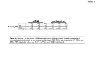 miRNA	
   methyla3on	
  
Table S2: Summary of changes in miRNA expression and CpG methylation between diseased and
normal pluripotent stem cells at key developmental stages. PiZZ iPSCs are compared to WT iPSCs and
ESCs. FDR adjusted q values are 0.001 (miRNA), and 0.05 (methylation).
PiZZ:ESC/WT	
  
Table	
  S2	
  
 