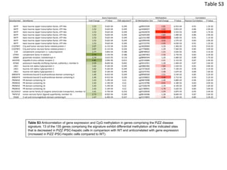 Table S3 Anticorrelation of gene expression and CpG methylation in genes comprising the PiZZ disease
signature. 13 of the 135 genes comprising the signature exhibit differential methylation at the indicated sites
that is decreased in PiZZ iPSC-hepatic cells in comparison with WT and anticorrelated with gene expression
(increased in PiZZ iPSC-hepatic cells compared to WT).
	
  	
   	
  	
   Gene	
  Expression	
   	
  	
   Methyla2on	
   	
  	
   Correla2on	
  
GeneSymbol	
   GeneName	
   Fold	
  Change	
  	
   P	
  Value	
  	
   FDR-­‐adjusted	
  P	
   ID	
  Methyla2on	
  Site	
   Fold	
  Change	
   P	
  Value	
  	
   Pearson	
  Correla2on	
   P	
  Value	
  	
  
	
  	
   	
  	
   	
  	
   	
  	
   	
  	
  
BATF	
   basic	
  leucine	
  zipper	
  transcrip2on	
  factor,	
  ATF-­‐like	
   1.53	
   9.62E-­‐04	
   0.249	
   cg09937039	
   -­‐1.81	
   6.91E-­‐04	
   -­‐0.91	
   1.3E-­‐02	
  
BATF	
   basic	
  leucine	
  zipper	
  transcrip2on	
  factor,	
  ATF-­‐like	
   1.53	
   9.62E-­‐04	
   0.249	
   cg14266927	
   -­‐1.93	
   2.81E-­‐03	
   -­‐0.86	
   2.9E-­‐02	
  
BATF	
   basic	
  leucine	
  zipper	
  transcrip2on	
  factor,	
  ATF-­‐like	
   1.53	
   9.62E-­‐04	
   0.249	
   cg14424070	
   -­‐3.38	
   5.55E-­‐03	
   -­‐0.89	
   1.7E-­‐02	
  
BATF	
   basic	
  leucine	
  zipper	
  transcrip2on	
  factor,	
  ATF-­‐like	
   1.53	
   9.62E-­‐04	
   0.249	
   cg15645309	
   -­‐1.82	
   1.48E-­‐02	
   -­‐0.86	
   2.9E-­‐02	
  
BATF	
   basic	
  leucine	
  zipper	
  transcrip2on	
  factor,	
  ATF-­‐like	
   1.53	
   9.62E-­‐04	
   0.249	
   cg21531300	
   -­‐2.85	
   3.60E-­‐03	
   -­‐0.91	
   1.1E-­‐02	
  
BATF	
   basic	
  leucine	
  zipper	
  transcrip2on	
  factor,	
  ATF-­‐like	
   1.53	
   9.62E-­‐04	
   0.249	
   cg22995449	
   -­‐2.02	
   1.57E-­‐03	
   -­‐0.83	
   3.9E-­‐02	
  
BATF	
   basic	
  leucine	
  zipper	
  transcrip2on	
  factor,	
  ATF-­‐like	
   1.53	
   9.62E-­‐04	
   0.249	
   cg23723793	
   -­‐1.92	
   4.03E-­‐03	
   -­‐0.91	
   1.2E-­‐02	
  
C1QTNF1	
   C1q	
  and	
  tumor	
  necrosis	
  factor	
  related	
  protein	
  1	
   2.07	
   6.11E-­‐04	
   0.226	
   cg14020904	
   -­‐1.33	
   1.36E-­‐02	
   -­‐0.92	
   9.5E-­‐03	
  
C1QTNF1	
   C1q	
  and	
  tumor	
  necrosis	
  factor	
  related	
  protein	
  1	
   2.07	
   6.11E-­‐04	
   0.226	
   cg17758081	
   -­‐1.29	
   7.56E-­‐03	
   -­‐0.85	
   3.0E-­‐02	
  
C1R	
   complement	
  component	
  1,	
  r	
  subcomponent	
   1.77	
   2.85E-­‐04	
   0.188	
   cg08799922	
   -­‐1.43	
   2.02E-­‐02	
   -­‐0.85	
   3.1E-­‐02	
  
CFHR1	
   complement	
  factor	
  H-­‐related	
  1	
   5.74	
   3.15E-­‐04	
   0.188	
   cg12687463	
   -­‐1.56	
   2.73E-­‐03	
   -­‐0.83	
   4.3E-­‐02	
  
GRM4	
   glutamate	
  receptor,	
  metabotropic	
  4	
   1.74	
   3.61E-­‐05	
   0.116	
   cg08969344	
   -­‐1.20	
   2.48E-­‐02	
   -­‐0.89	
   1.7E-­‐02	
  
HAVCR2	
   hepa22s	
  A	
  virus	
  cellular	
  receptor	
  2	
   4.85	
   2.04E-­‐06	
   0.015	
   cg19110684	
   -­‐1.41	
   5.11E-­‐03	
   -­‐0.87	
   2.4E-­‐02	
  
KCNJ6	
   potassium	
  inwardly-­‐rec2fying	
  channel,	
  subfamily	
  J,	
  member	
  6	
   2.59	
   8.60E-­‐06	
   0.042	
   cg03531951	
   -­‐1.30	
   1.40E-­‐02	
   -­‐0.87	
   2.6E-­‐02	
  
LRG1	
   leucine-­‐rich	
  alpha-­‐2-­‐glycoprotein	
  1	
   1.62	
   9.16E-­‐04	
   0.249	
   cg03882382	
   -­‐1.84	
   1.52E-­‐03	
   -­‐0.81	
   4.8E-­‐02	
  
LRG1	
   leucine-­‐rich	
  alpha-­‐2-­‐glycoprotein	
  1	
   1.62	
   9.16E-­‐04	
   0.249	
   cg17272620	
   -­‐1.39	
   7.14E-­‐03	
   -­‐0.96	
   2.1E-­‐03	
  
LRG1	
   leucine-­‐rich	
  alpha-­‐2-­‐glycoprotein	
  1	
   1.62	
   9.16E-­‐04	
   0.249	
   cg22375763	
   -­‐1.48	
   1.67E-­‐02	
   -­‐0.89	
   1.6E-­‐02	
  
MBOAT4	
   membrane	
  bound	
  O-­‐acyltransferase	
  domain	
  containing	
  4	
   1.40	
   8.41E-­‐04	
   0.249	
   cg00940560	
   -­‐1.51	
   3.53E-­‐02	
   -­‐0.85	
   3.2E-­‐02	
  
MBOAT4	
   membrane	
  bound	
  O-­‐acyltransferase	
  domain	
  containing	
  4	
   1.40	
   8.41E-­‐04	
   0.249	
   cg21058822	
   -­‐2.60	
   2.71E-­‐02	
   -­‐0.94	
   5.2E-­‐03	
  
PRDM16	
   PR	
  domain	
  containing	
  16	
   1.43	
   5.19E-­‐04	
   0.22	
   cg04873098	
   -­‐1.40	
   3.80E-­‐02	
   -­‐0.96	
   2.6E-­‐03	
  
PRDM16	
   PR	
  domain	
  containing	
  16	
   1.43	
   5.19E-­‐04	
   0.22	
   cg15519786	
   -­‐2.01	
   3.18E-­‐02	
   -­‐0.83	
   4.0E-­‐02	
  
PRDM16	
   PR	
  domain	
  containing	
  16	
   1.43	
   5.19E-­‐04	
   0.22	
   cg17220278	
   -­‐1.19	
   4.14E-­‐02	
   -­‐0.89	
   1.6E-­‐02	
  
PRDM16	
   PR	
  domain	
  containing	
  16	
   1.43	
   5.19E-­‐04	
   0.22	
   cg21789941	
   -­‐1.70	
   2.62E-­‐03	
   -­‐0.85	
   3.0E-­‐02	
  
SLC22A12	
   solute	
  carrier	
  family	
  22	
  (organic	
  anion/urate	
  transporter),	
  member	
  12	
   1.41	
   4.73E-­‐04	
   0.216	
   cg07220939	
   -­‐1.59	
   3.87E-­‐03	
   -­‐0.95	
   3.4E-­‐03	
  
TNFSF10	
   tumor	
  necrosis	
  factor	
  (ligand)	
  superfamily,	
  member	
  10	
   2.73	
   8.92E-­‐04	
   0.249	
   cg08144586	
   -­‐1.28	
   8.60E-­‐03	
   -­‐0.87	
   2.6E-­‐02	
  
VSIG8	
   V-­‐set	
  and	
  immunoglobulin	
  domain	
  containing	
  8	
   1.47	
   6.49E-­‐04	
   0.227	
   cg21574855	
   -­‐1.46	
   5.12E-­‐03	
   -­‐0.85	
   3.3E-­‐02	
  
Table	
  S3	
  
 