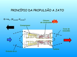 PRINCÍPIO DA PROPULSÃO A JATO
E = mar . (Vexaustão- Ventrada )
Entrada do ar
Compressor
Cone de
exaustão
Turbina
Câmara
de combustão
 