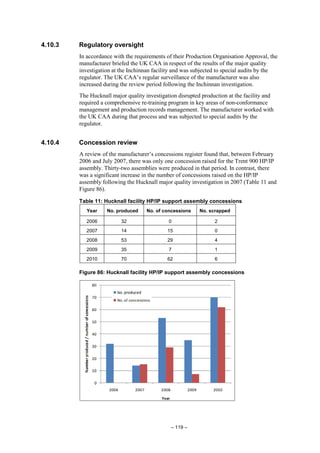 – 119 –
4.10.3 Regulatory oversight
In accordance with the requirements of their Production Organisation Approval, the
manufacturer briefed the UK CAA in respect of the results of the major quality
investigation at the Inchinnan facility and was subjected to special audits by the
regulator. The UK CAA’s regular surveillance of the manufacturer was also
increased during the review period following the Inchinnan investigation.
The Hucknall major quality investigation disrupted production at the facility and
required a comprehensive re-training program in key areas of non-conformance
management and production records management. The manufacturer worked with
the UK CAA during that process and was subjected to special audits by the
regulator.
4.10.4 Concession review
A review of the manufacturer’s concessions register found that, between February
2006 and July 2007, there was only one concession raised for the Trent 900 HP/IP
assembly. Thirty-two assemblies were produced in that period. In contrast, there
was a significant increase in the number of concessions raised on the HP/IP
assembly following the Hucknall major quality investigation in 2007 (Table 11 and
Figure 86).
Table 11: Hucknall facility HP/IP support assembly concessions
Year No. produced No. of concessions No. scrapped
2006 32 0 2
2007 14 15 0
2008 53 29 4
2009 35 7 1
2010 70 62 6
Figure 86: Hucknall facility HP/IP support assembly concessions
 