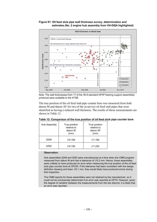 – 129 –
Figure 91: Oil feed stub pipe wall thickness survey, determination and
estimates (No. 2 engine hub assembly from VH-OQA highlighted)
Note: The wall thicknesses from 17 of the 38 A-standard HP/IP bearing support assemblies
produced were available to the ATSB.
The true position of the oil feed stub pipe counter bore was measured from both
datum M and datum AF for two of the in-service oil feed stub pipes that were
identified as having a reduced wall thickness. The results of those measurements are
shown in Table 12.
Table 12: Comparison of the true position of oil feed stub pipe counter bore
Hub Assembly True position
relative to
datum M
(mm)
True position
relative to
datum AF
(mm)
0248 ∅0.169 ∅1.184
0250 ∅0.158 ∅1.220
Observation:
Hub assemblies 0248 and 0250 were manufactured at a time when the CMM program
measured from datum M and had a tolerance of ∅0.2 mm. Hence, those assemblies
were unlikely to have produced an error when measuring the true position of the oil feed
stub pipe counter bore at OP230. If the tolerance had been consistent with the design
definition drawing and been ∅0.1 mm, they would likely have produced errors during
that inspection.
The CMM reports for those assemblies were not retained by the manufacturer, so it
could not be conclusively determined if an error was reported at OP70. However, given
the degree of variation between the measurements from the two datums, it is likely that
an error was reported.
 